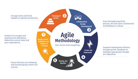Agile methodology certification. Things To Know About Agile methodology certification. 